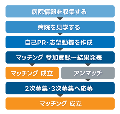 マッチング対策〜臨床研修医になるまでの道のり～｜民間医局レジナビ