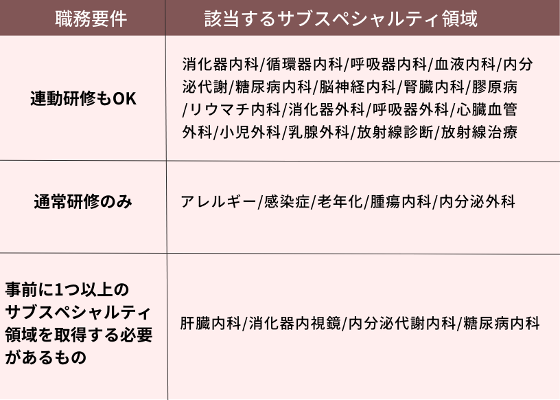 消化器内科/循環器内科/呼吸器内科/血液内科/内分泌代謝/糖尿病内科/脳神経内科/腎臓内科/膠原病/リウマチ内科/消化器外科/呼吸器外科/心臓血管外科/小児外科/乳腺外科/放射線診断/放射線治療/アレルギー/感染症/老年化/腫瘍内科/内分泌外科/肝臓内科/消化器内視鏡/内分泌代謝内科/糖尿病内科