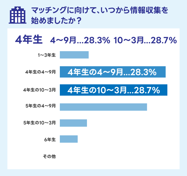 マッチングに向けて、いつから情報収集を始めましたか？結果グラフ
