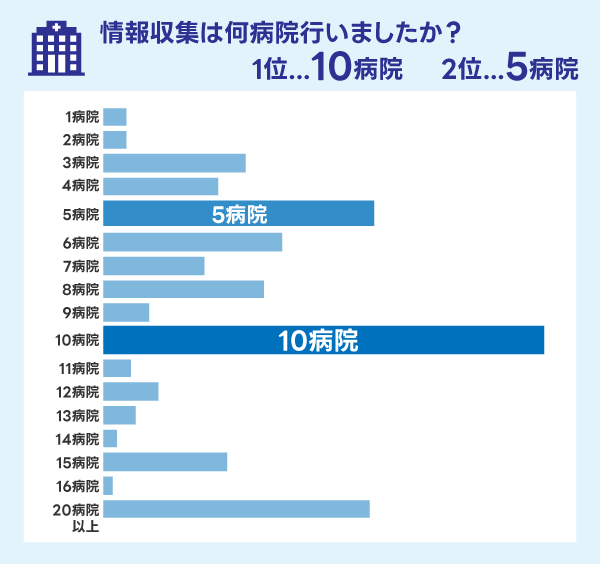 情報収集は何病院行いましたか？結果グラフ