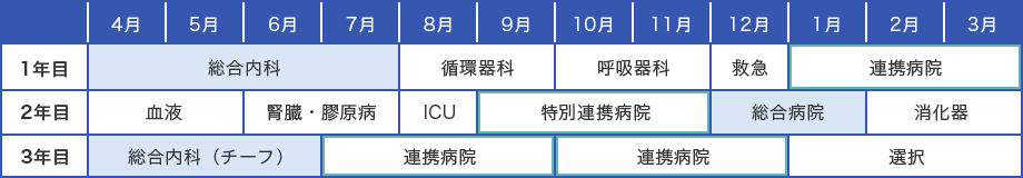 内科専門研修・基本コース