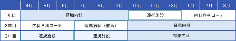 内科専門研修・腎臓内科重点コース