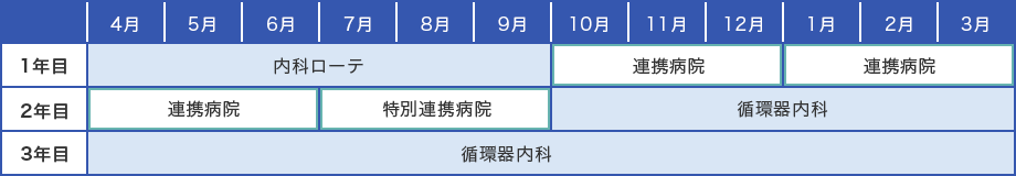 内科専門研修・循環器科重点コース