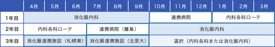 内科専門研修・消化器科重点コース