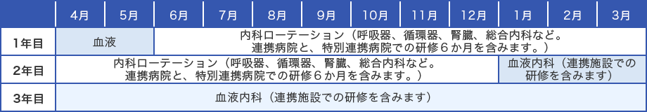 内科専門研修・血液内科重点コース