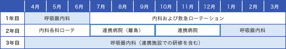 内科専門研修・呼吸器内科重点コース