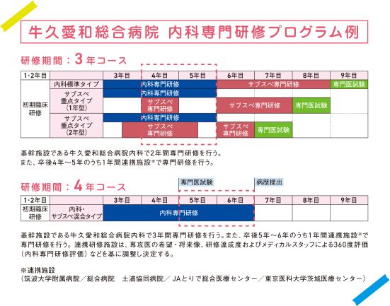 牛久愛和総合病院 内科専門研修プログラム例