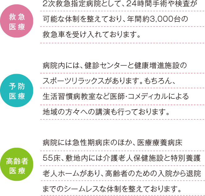 救急医療 2次救急指定病院として、24時間手術や検査が可能な体制を整えており、年間約3,000台の救急車を受け入れております。予防医療 病院内には、健診センターと健康増進施設のスポーツリラックスがあります。もちろん、生活習慣病教室など医師・コメディカルによる地域の方々への講演も行っております。高齢者医療 病院には急性期病床のほか、医療療養病床55床、敷地内には介護老人保健施設と特別養護老人ホームがあり、高齢者のための入院から退院までのシームレスな体制を整えております。