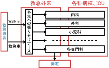 各科相乗り型