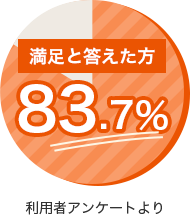 満足と答えた方83.7%