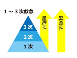 1～3次の救急指定