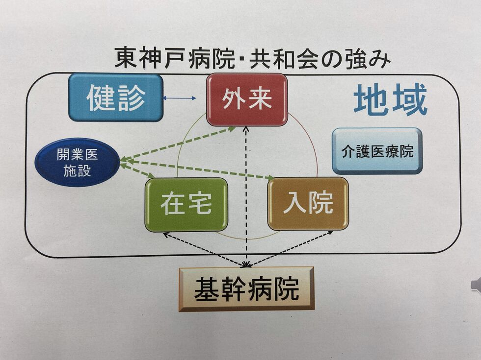 入院、外来、在宅・・・
　療養の場を循環しながら地域の中で
　病と共に暮されている患者さまに
　包括的なケアを実践すること！
